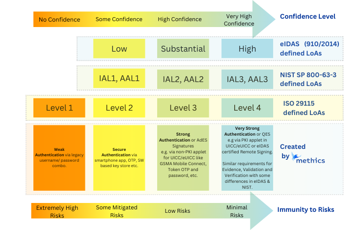 https://www.methics.fi/level-of-assurance-mapping-between-eidas-nist/